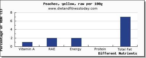 chart to show highest vitamin a, rae in vitamin a in a peach per 100g